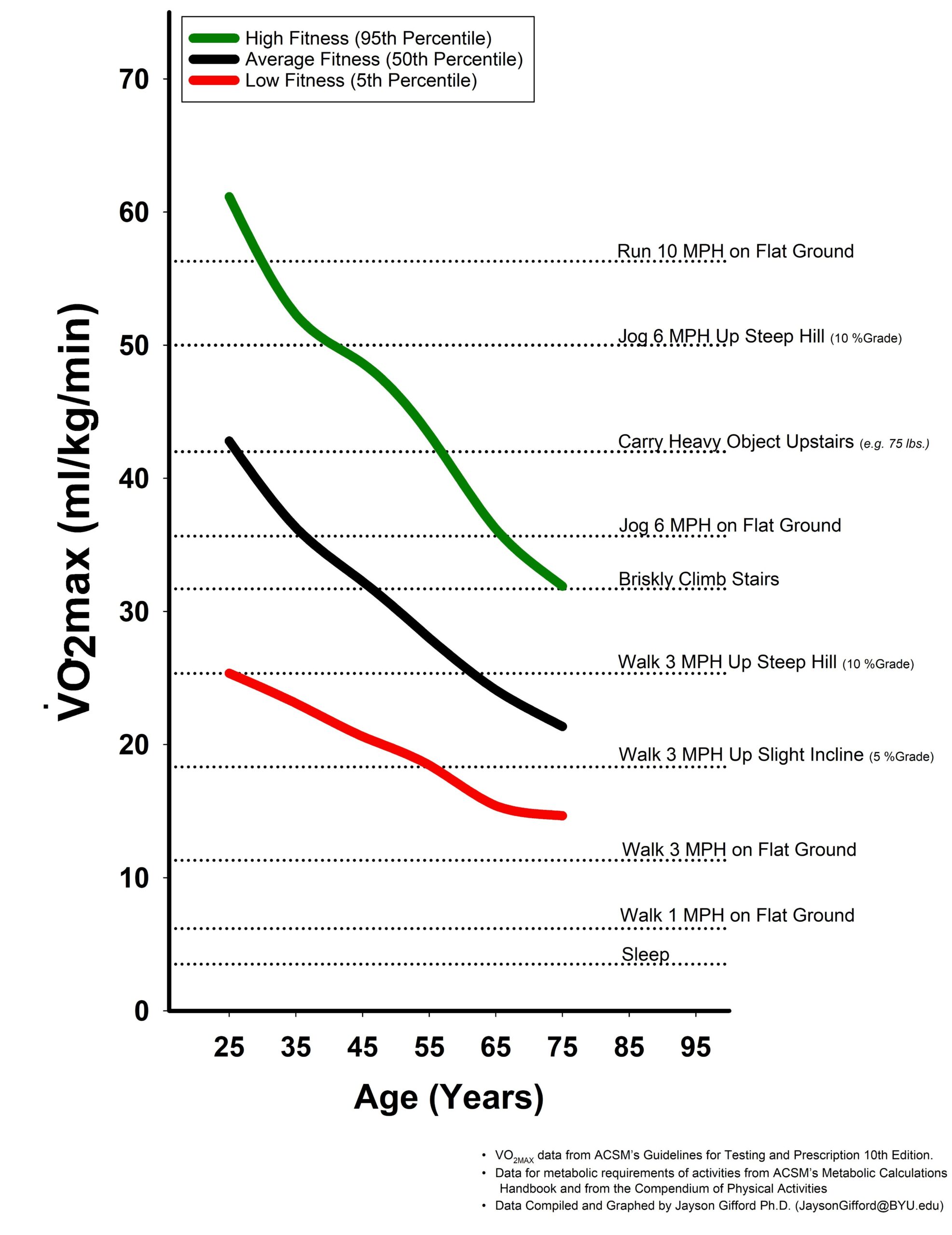 Fun graph from Peter Attia’s book Outlive