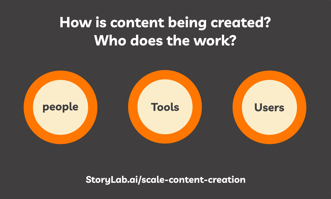 How To  Scale Content Creation in 2024 [People, Tools, Users]