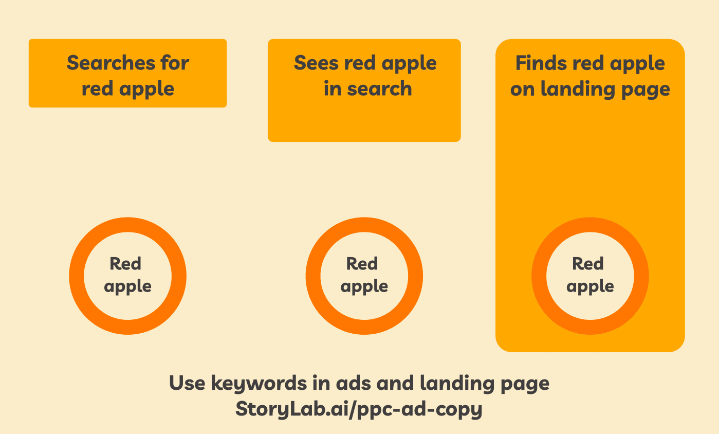 How To Write The Best PPC Ad Copy [Best Practices]