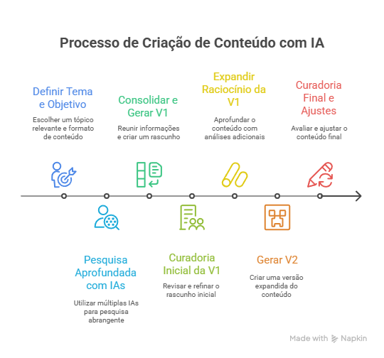 método passo a passo para orquestrar múltiplas IAs como NotebookLM e Gemini para produzir conteúdo profundo e otimizado para SEO