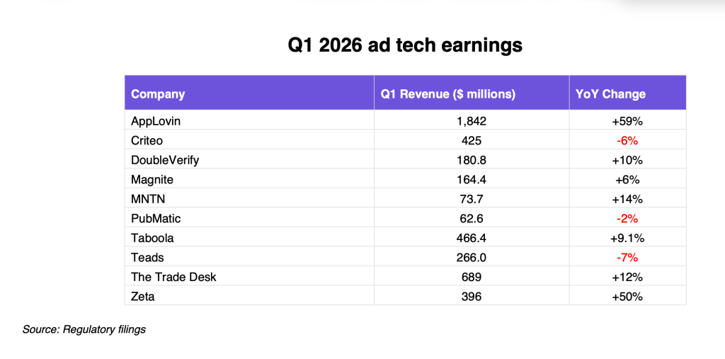 The Trade Desk’s $689M revenue beat is blunted by the departure of CSO Jacobson to OpenAI