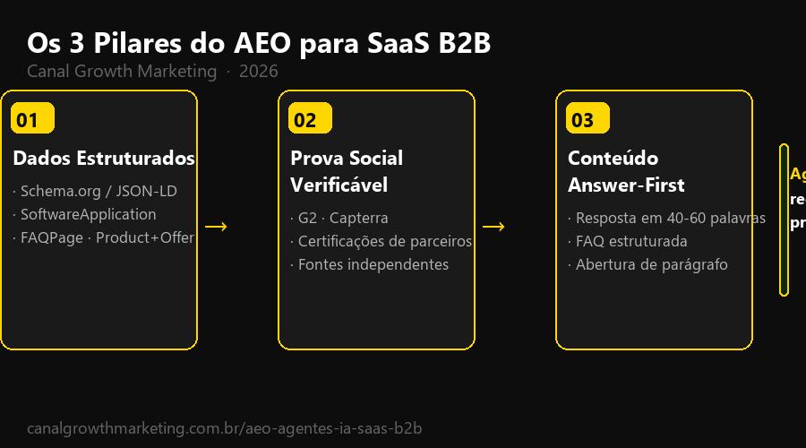 Os 3 Pilares do AEO para SaaS B2B: Dados Estruturados (Schema.org e JSON-LD), Prova Social Verificável (B2B Stack, Reclame Aqui e Certificações) e Conteúdo Answer-First. Canal Growth Marketing